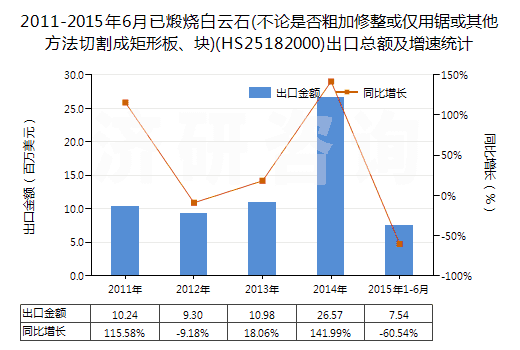 2011-2015年6月已煅燒白云石(不論是否粗加修整或僅用鋸或其他方法切割成矩形板、塊)(HS25182000)出口總額及增速統(tǒng)計(jì)